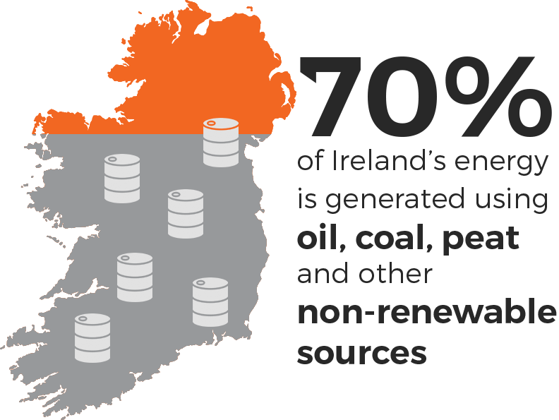 70% of Ireland's energy is generated using oil, coal, peat and other fossil fuels.